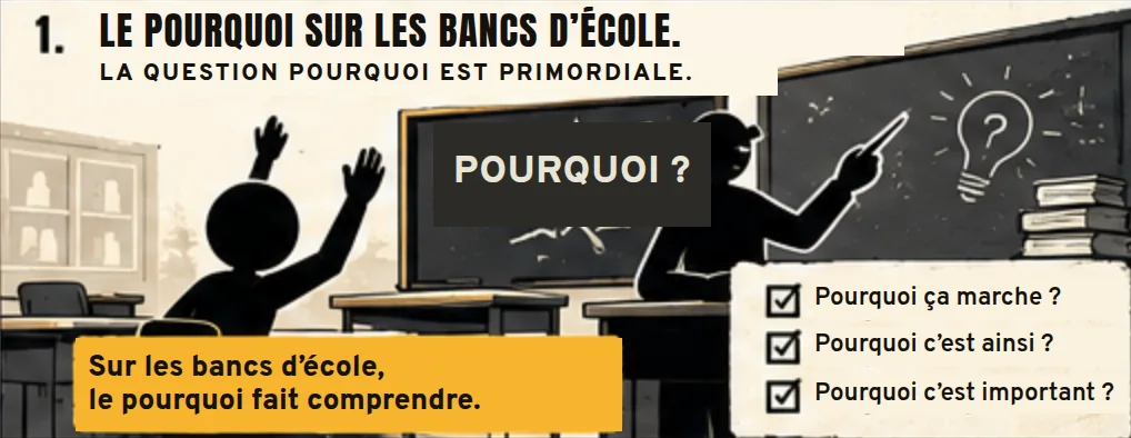 Le pourquoi sur les bancs d’école. Une élève lève la main pendant qu’une enseignante montre le mot pourquoi. Sur les bancs d’école, le pourquoi fait comprendre.
