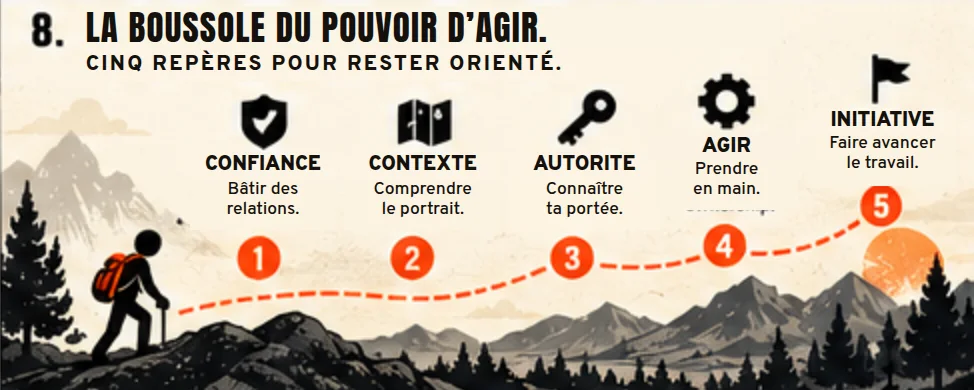 La boussole du pouvoir d’agir. Cinq repères le long d’un sentier : confiance, bâtir des relations; contexte, comprendre le portrait complet; autorité, connaître ta portée; pouvoir d’agir, prendre en main; initiative, faire avancer le travail.